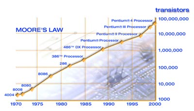 Moore's Law chart