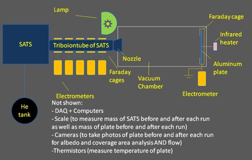Schematic for ground experiment