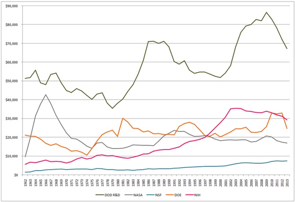 budget chart