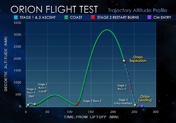 EFT-1 flight profile
