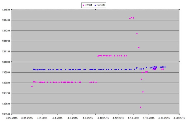 mean motion chart