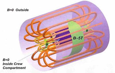 magnetic shielding diagram