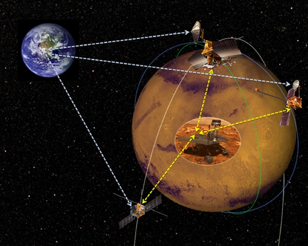Mars communications network