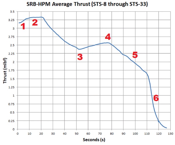 SRB thrust chart