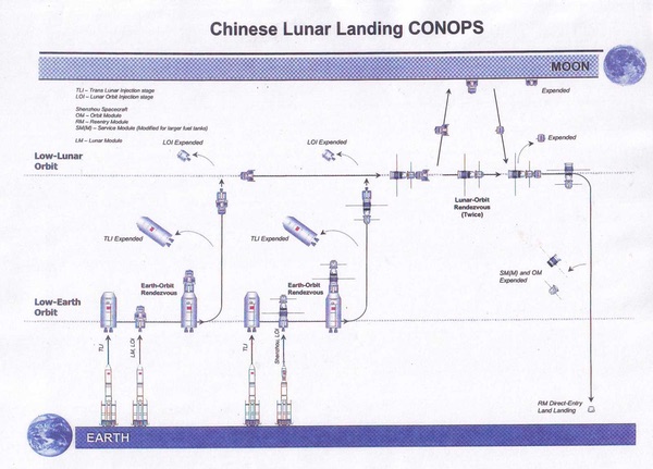 Chinese lunar landing CONOPS