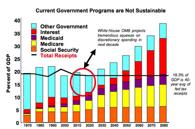 future budget projections