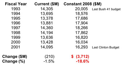 budget figures