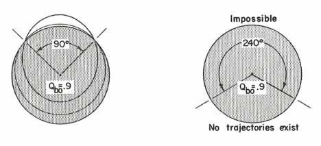 Figure 3: Trajectory Options for  for Q < 1 