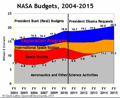 Chart Of Space Exploration