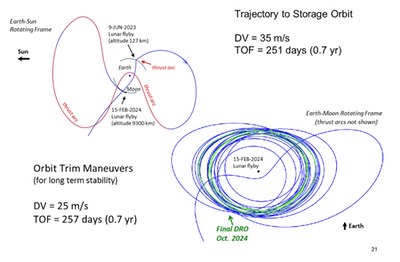 Asteroid mission trajectory