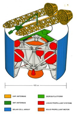 spinning satellite design