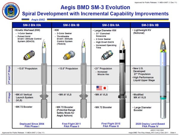 SM-3 evolution