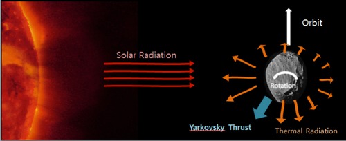 Yarkovsky Effect