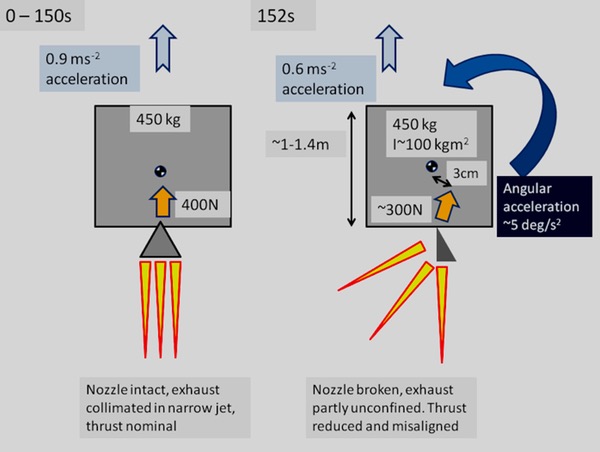 thrust history