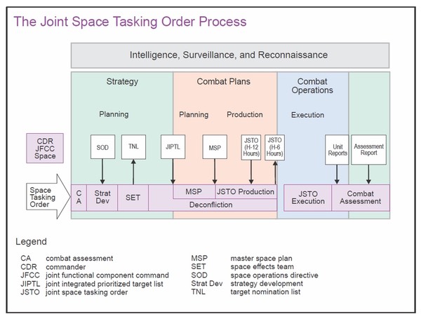 Jfcc Space Organizational Chart