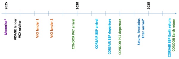 timeline