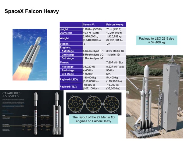 Falcon Heavy chart