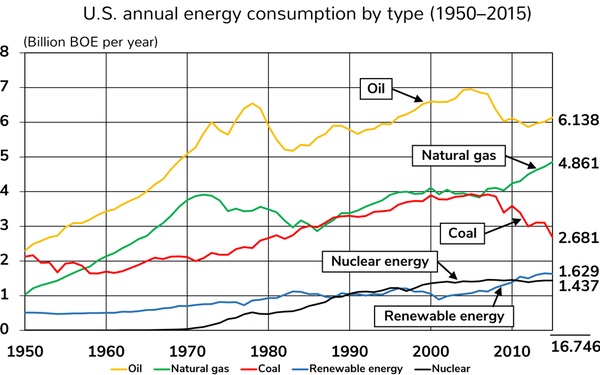 energy usage chart