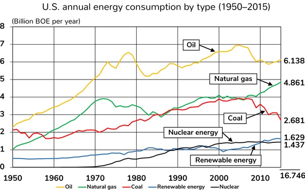 energy usage chart