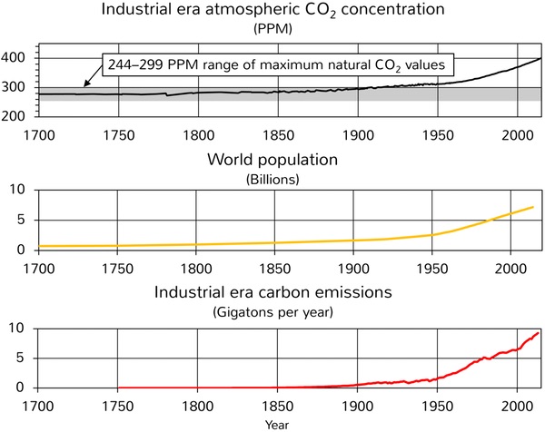 carbon dioxide usage chart