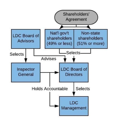 org chart