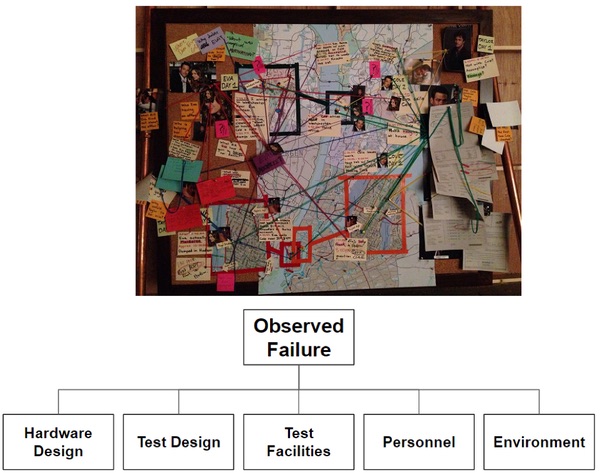 fault tree