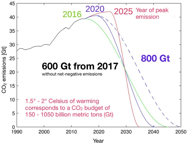 Emission chart