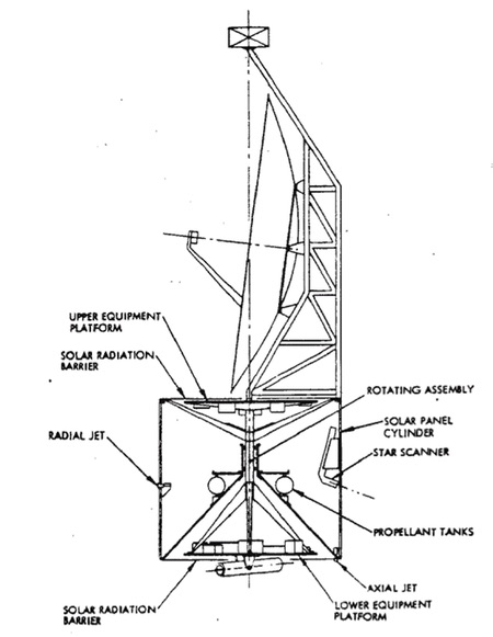 Gyrostat