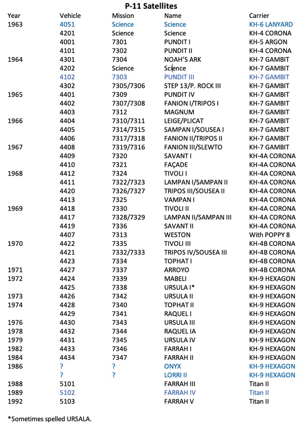 Monthly Lists: 1968 - 1971