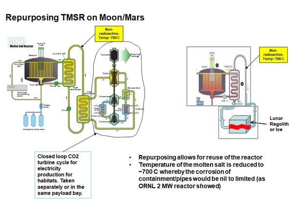 herbestemming van TMSR op de maan of Mars