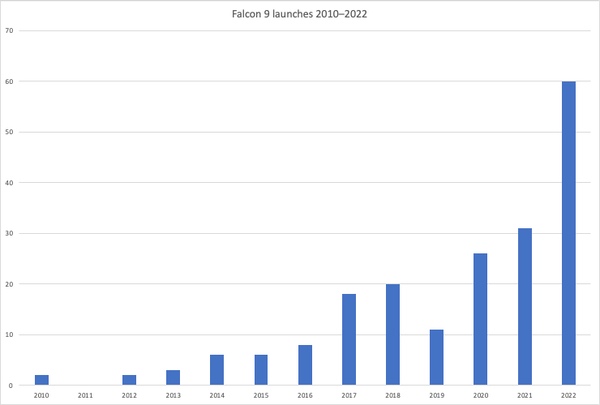 Falcon 9 launch chart