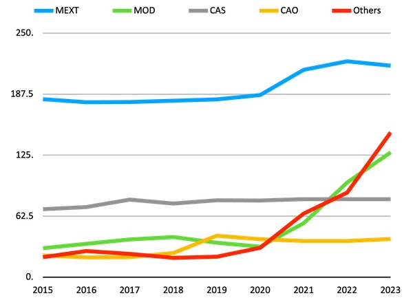 Budget chart