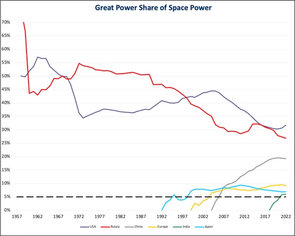 Space Power Index