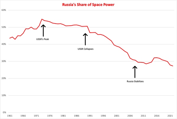 Russian space power