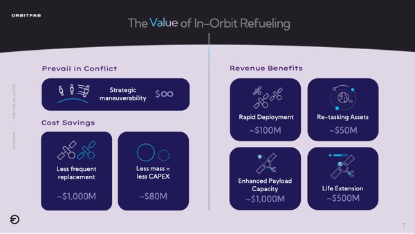 Orbit Fab chart