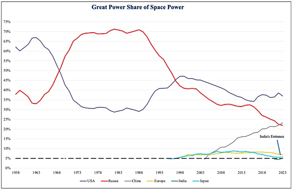 great space powers chart