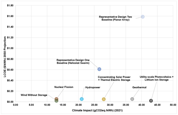 SBSP chart