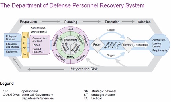 personnel recovery system