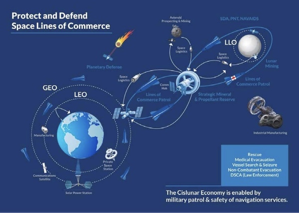 space lines of commerce