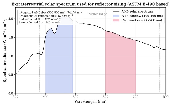 space mirrors